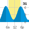 Squamscott River RR Bridge tide chart for Wednesday, January 31, 2024