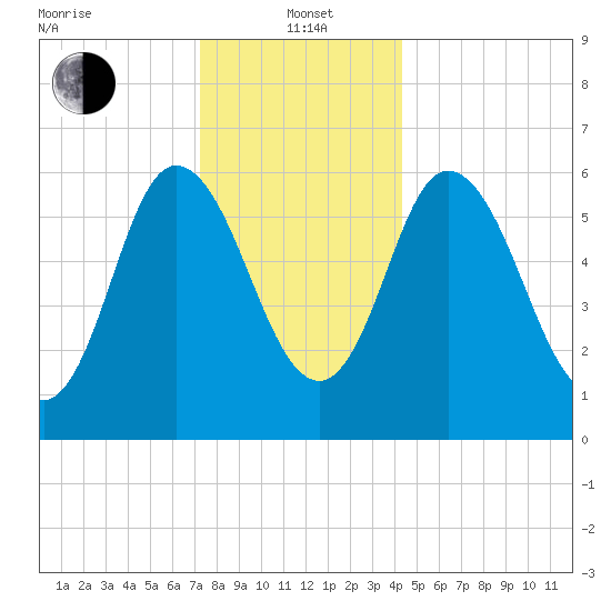Squamscott River RR Bridge tide chart for Wednesday, January 3, 2024