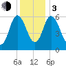 Squamscott River RR Bridge tide chart for Wednesday, January 3, 2024