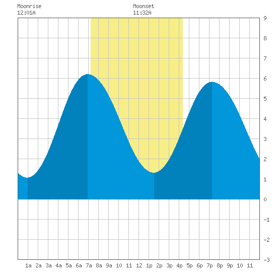 Squamscott River RR Bridge tide chart for Thursday, January 4, 2024