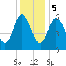 Squamscott River RR Bridge tide chart for Friday, January 5, 2024
