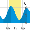 Squamscott River RR Bridge tide chart for Saturday, January 6, 2024