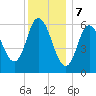 Squamscott River RR Bridge tide chart for Sunday, January 7, 2024