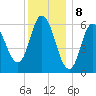 Squamscott River RR Bridge tide chart for Monday, January 8, 2024
