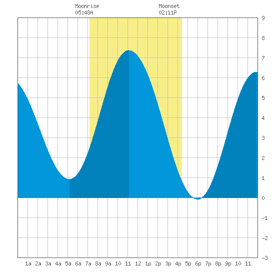 Squamscott River RR Bridge tide chart for Tuesday, January 9, 2024