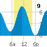 Squamscott River RR Bridge tide chart for Tuesday, January 9, 2024