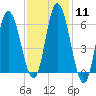 Squamscott River RR Bridge tide chart for Sunday, February 11, 2024
