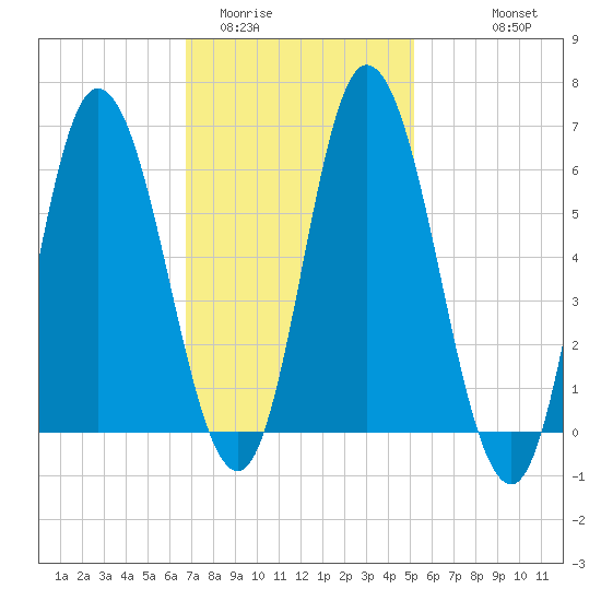 Squamscott River RR Bridge tide chart for Monday, February 12, 2024