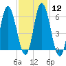 Squamscott River RR Bridge tide chart for Monday, February 12, 2024