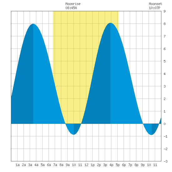 Squamscott River RR Bridge tide chart for Tuesday, February 13, 2024