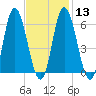 Squamscott River RR Bridge tide chart for Tuesday, February 13, 2024