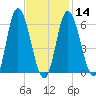 Squamscott River RR Bridge tide chart for Wednesday, February 14, 2024