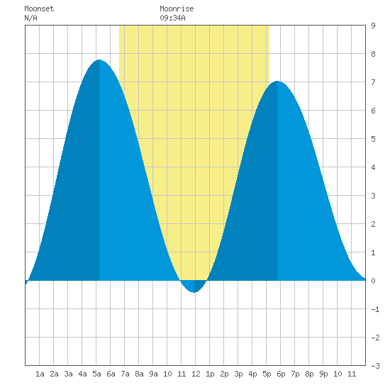 Squamscott River RR Bridge tide chart for Thursday, February 15, 2024