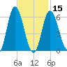 Squamscott River RR Bridge tide chart for Thursday, February 15, 2024