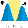 Squamscott River RR Bridge tide chart for Friday, February 16, 2024