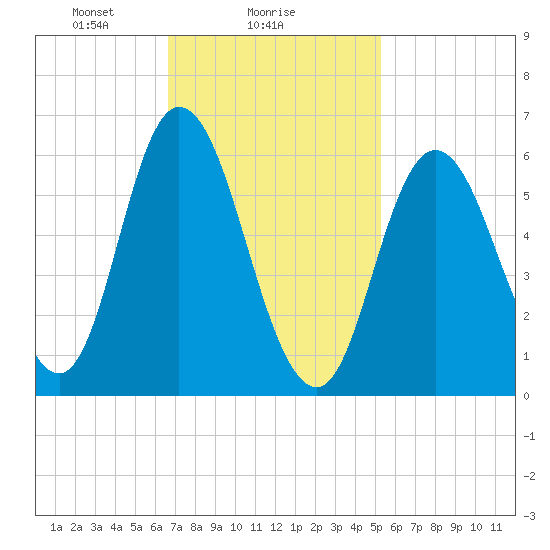 Squamscott River RR Bridge tide chart for Saturday, February 17, 2024
