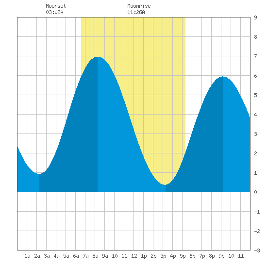 Squamscott River RR Bridge tide chart for Sunday, February 18, 2024