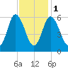 Squamscott River RR Bridge tide chart for Thursday, February 1, 2024