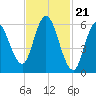 Squamscott River RR Bridge tide chart for Wednesday, February 21, 2024