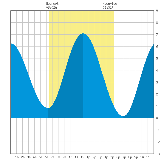 Squamscott River RR Bridge tide chart for Thursday, February 22, 2024