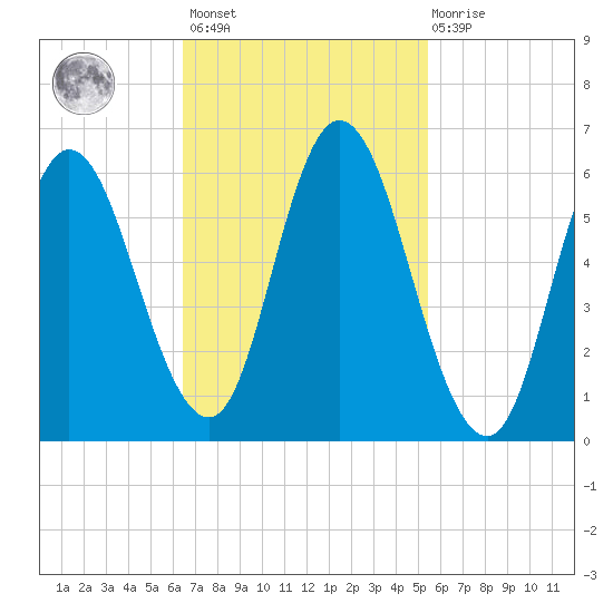Squamscott River RR Bridge tide chart for Saturday, February 24, 2024