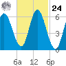 Squamscott River RR Bridge tide chart for Saturday, February 24, 2024