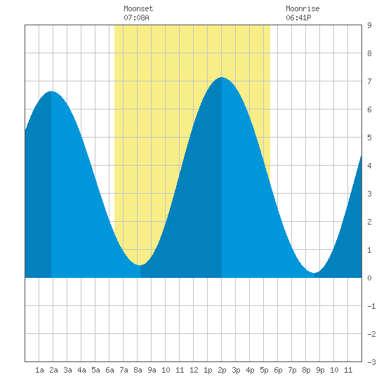 Squamscott River RR Bridge tide chart for Sunday, February 25, 2024