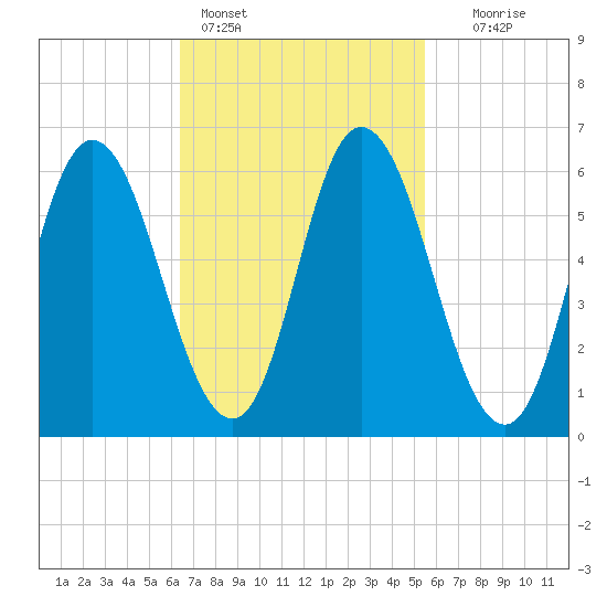 Squamscott River RR Bridge tide chart for Monday, February 26, 2024
