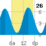 Squamscott River RR Bridge tide chart for Monday, February 26, 2024