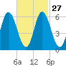 Squamscott River RR Bridge tide chart for Tuesday, February 27, 2024