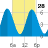 Squamscott River RR Bridge tide chart for Wednesday, February 28, 2024