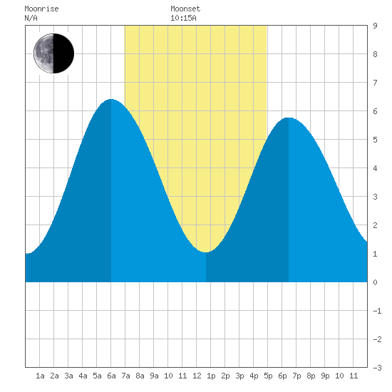 Squamscott River RR Bridge tide chart for Friday, February 2, 2024