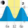 Squamscott River RR Bridge tide chart for Friday, February 2, 2024