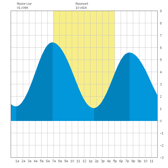 Squamscott River RR Bridge tide chart for Saturday, February 3, 2024