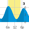 Squamscott River RR Bridge tide chart for Saturday, February 3, 2024