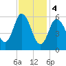 Squamscott River RR Bridge tide chart for Sunday, February 4, 2024