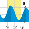 Squamscott River RR Bridge tide chart for Monday, February 5, 2024