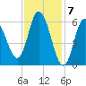 Squamscott River RR Bridge tide chart for Wednesday, February 7, 2024