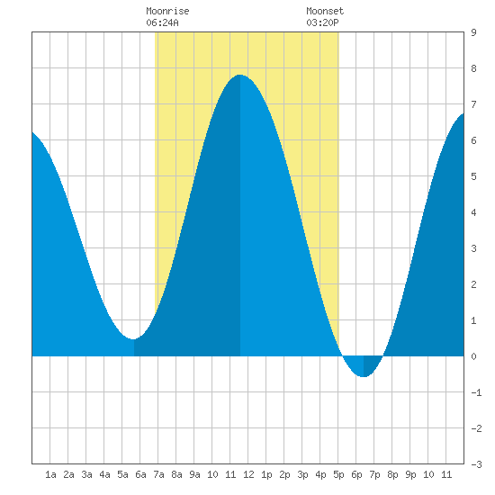 Squamscott River RR Bridge tide chart for Thursday, February 8, 2024