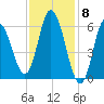 Squamscott River RR Bridge tide chart for Thursday, February 8, 2024