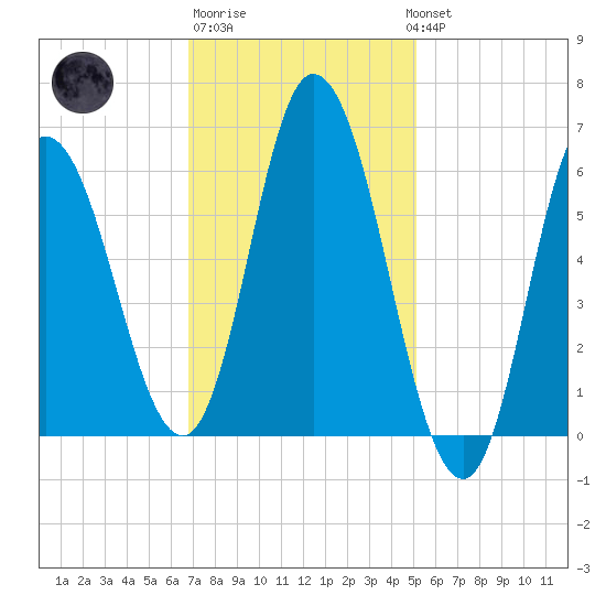 Squamscott River RR Bridge tide chart for Friday, February 9, 2024
