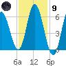 Squamscott River RR Bridge tide chart for Friday, February 9, 2024