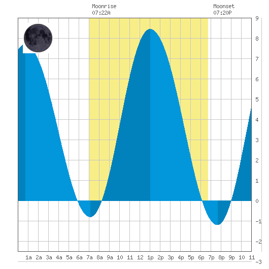 Squamscott River RR Bridge tide chart for Sunday, March 10, 2024