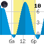 Squamscott River RR Bridge tide chart for Sunday, March 10, 2024