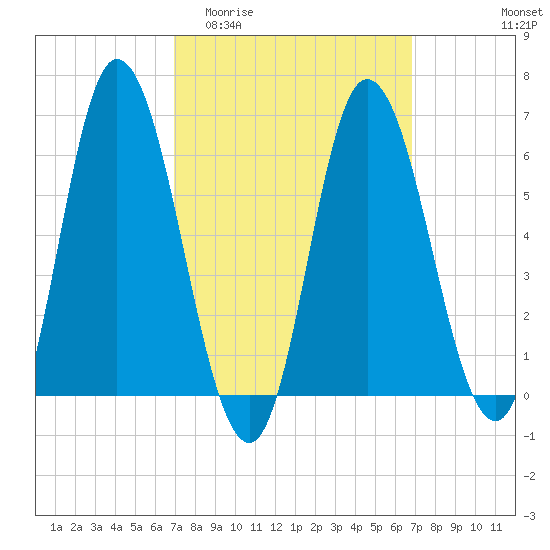 Squamscott River RR Bridge tide chart for Wednesday, March 13, 2024