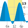 Squamscott River RR Bridge tide chart for Wednesday, March 13, 2024