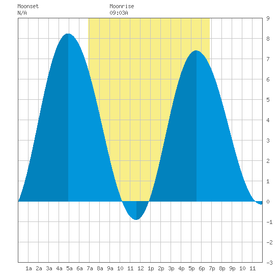 Squamscott River RR Bridge tide chart for Thursday, March 14, 2024