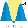 Squamscott River RR Bridge tide chart for Thursday, March 14, 2024