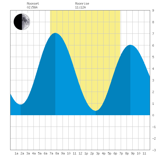 Squamscott River RR Bridge tide chart for Sunday, March 17, 2024