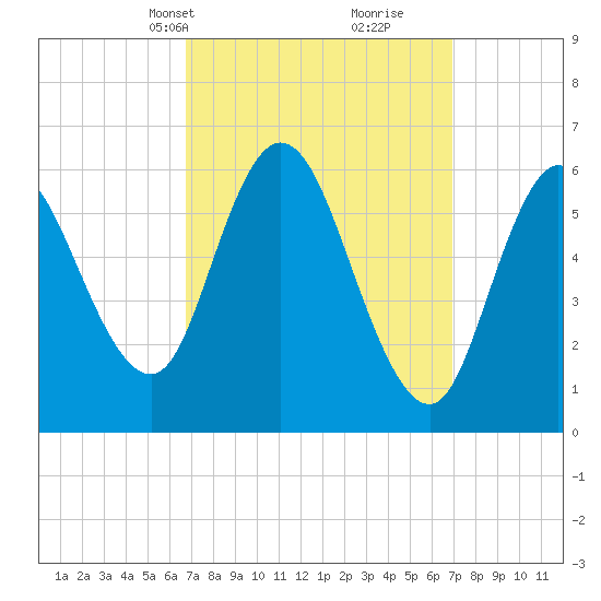 Squamscott River RR Bridge tide chart for Wednesday, March 20, 2024